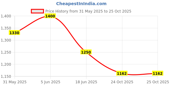 amazon.in desi colour Men Sherwani/Wedding Ethnic Footwear Punjabi Jutti/Mojari/Khussa-Designer desi colour Price History Graph from 31 May 2025 to 25 Oct 2025