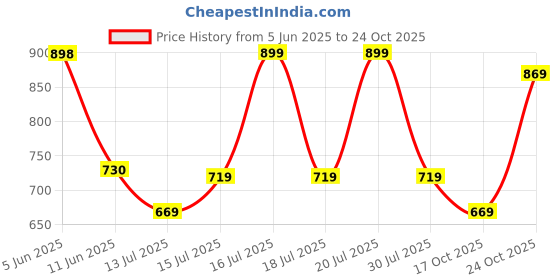 amazon.in thomas scott Men Shirt thomas scott Price History Graph from 5 Jun 2025 to 24 Oct 2025