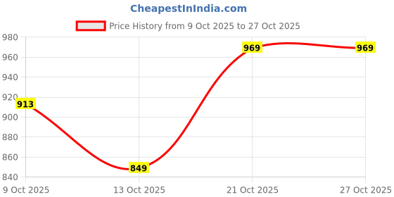amazon.in arrow Men Shirt arrow Price History Graph from 9 Oct 2025 to 27 Oct 2025