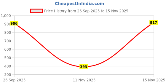 amazon.in be active Men Shirt be active Price History Graph from 26 Sep 2025 to 11 Nov 2025