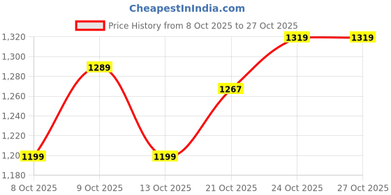 amazon.in levi's Men Shirt levi's Price History Graph from 8 Oct 2025 to 27 Oct 2025