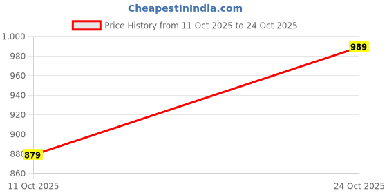 amazon.in levi's Men Shirt levi's Price History Graph from 11 Oct 2025 to 24 Oct 2025
