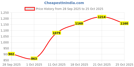 amazon.in levi's Men Shirt levi's Price History Graph from 28 Sep 2025 to 25 Oct 2025