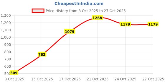 amazon.in arrow Men Shirt arrow Price History Graph from 8 Oct 2025 to 24 Oct 2025