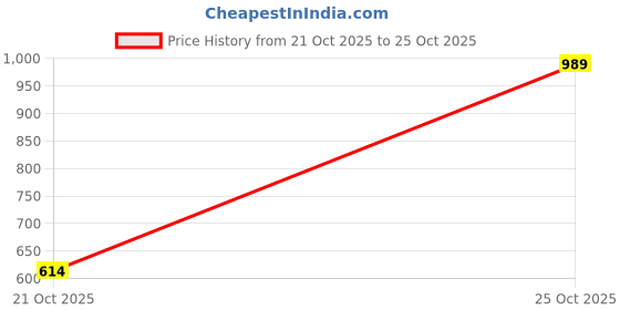amazon.in levi's Men Shirt levi's Price History Graph from 21 Oct 2025 to 25 Oct 2025