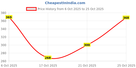 amazon.in poshax Men Shirt|| Shirt for Men|| Casual Shirt for Men (Bubble) poshax Price History Graph from 6 Oct 2025 to 21 Oct 2025