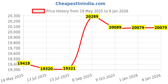 amazon.in zafoni Men Shirts, Fall Washed Men's Sweater Hip Hop Solid Color Twist Pullover Streetwear Casual Cotton zafoni Price History Graph from 19 May 2025 to 3 Jan 2026