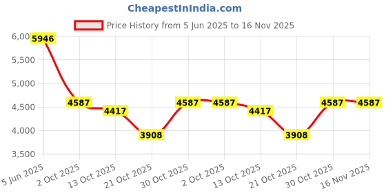 amazon.in nike Men Shoes nike Price History Graph from 5 Jun 2025 to 16 Nov 2025
