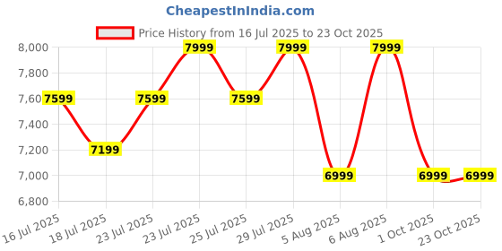 amazon.in columbia Men Shoes columbia Price History Graph from 16 Jul 2025 to 23 Oct 2025
