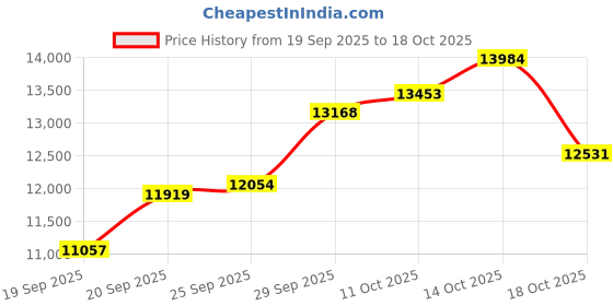 amazon.in speedo Men Short speedo Price History Graph from 19 Sep 2025 to 18 Oct 2025