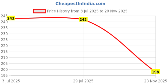 amazon.in skechers Men Short Cotton Socks-Z20004Id skechers Price History Graph from 3 Jul 2025 to 28 Nov 2025