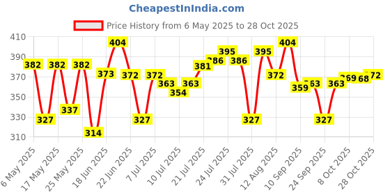 amazon.in u.s. polo assn. Men Short Sleeve Cotton Ev004 Regular Fit Vest - Pack of 1 u.s. polo assn. Price History Graph from 6 May 2025 to 28 Oct 2025