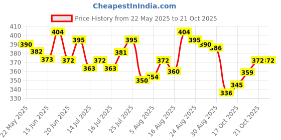 amazon.in u.s. polo assn. Men Short Sleeve Cotton Ev004 Regular Fit Vest - Pack of 1 u.s. polo assn. Price History Graph from 22 May 2025 to 18 Oct 2025