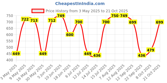 amazon.in u.s. polo assn. Men Shorts u.s. polo assn. Price History Graph from 3 May 2025 to 21 Oct 2025