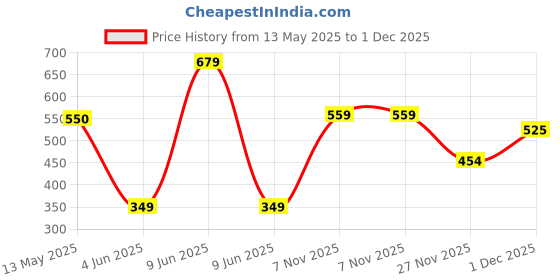amazon.in the indian garage co Men Shorts the indian garage co Price History Graph from 13 May 2025 to 1 Dec 2025