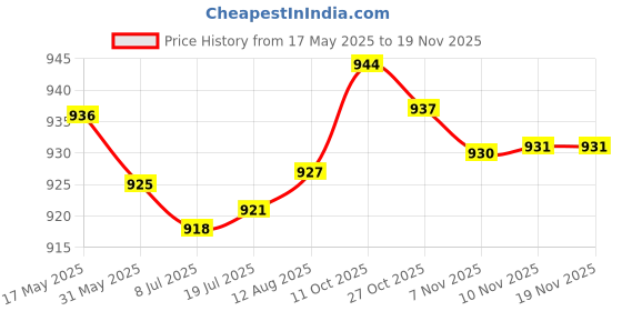 amazon.in wear your mind Men Shorts wear your mind Price History Graph from 17 May 2025 to 17 Nov 2025