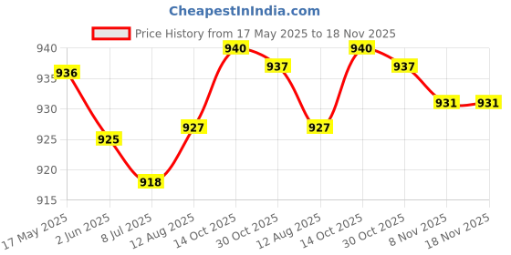 amazon.in wear your mind Men Shorts wear your mind Price History Graph from 17 May 2025 to 17 Nov 2025
