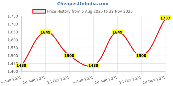 amazon.in puma Men Shorts puma Price History Graph from 6 Aug 2025 to 29 Nov 2025
