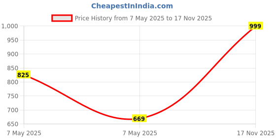 amazon.in underjeans Men Shorts underjeans Price History Graph from 7 May 2025 to 17 Nov 2025