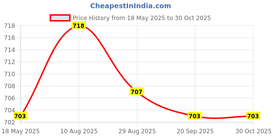 amazon.in u.s. polo assn. Men Shorts u.s. polo assn. Price History Graph from 18 May 2025 to 30 Oct 2025