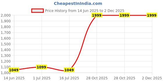 amazon.in allen solly Men Shorts allen solly Price History Graph from 14 Jun 2025 to 1 Dec 2025