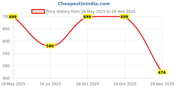 amazon.in nobero Men Shorts nobero Price History Graph from 18 May 2025 to 29 Nov 2025