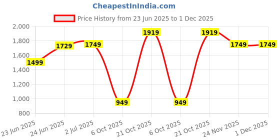 amazon.in puma Men Shorts puma Price History Graph from 23 Jun 2025 to 30 Nov 2025