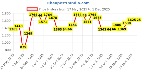 amazon.in puma Men Shorts puma Price History Graph from 17 May 2025 to 1 Dec 2025