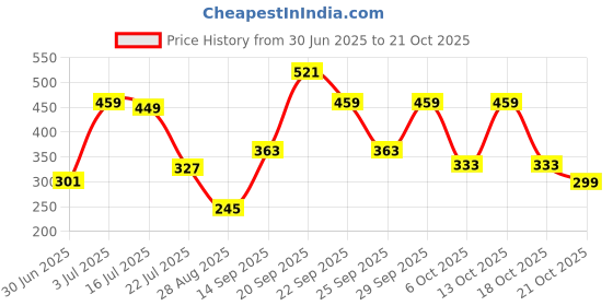 amazon.in macroman m-series Men Shorts macroman m-series Price History Graph from 30 Jun 2025 to 21 Oct 2025