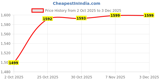 amazon.in van heusen Men Shorts van heusen Price History Graph from 2 Oct 2025 to 1 Dec 2025