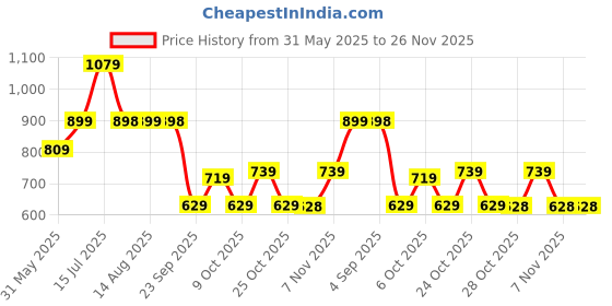 amazon.in puma Men Shorts puma Price History Graph from 31 May 2025 to 26 Nov 2025