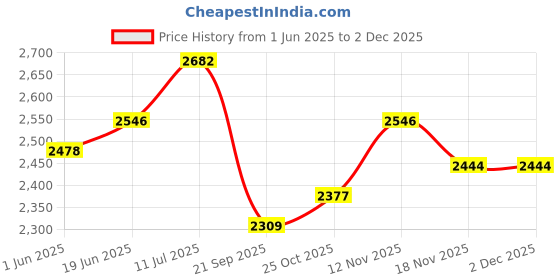 amazon.in nike Men Shorts nike Price History Graph from 1 Jun 2025 to 1 Dec 2025