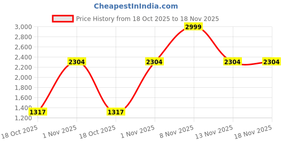 amazon.in puma Men Shorts puma Price History Graph from 18 Oct 2025 to 17 Nov 2025