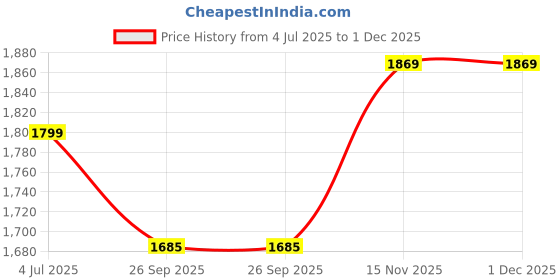 amazon.in marks & spencer Men Shorts marks & spencer Price History Graph from 4 Jul 2025 to 1 Dec 2025