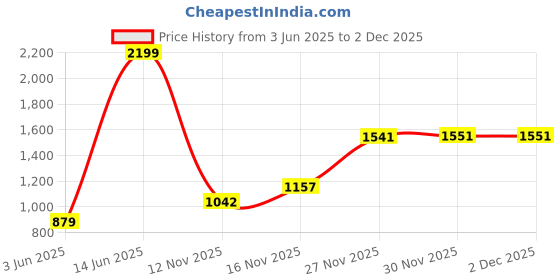 amazon.in levi's Men Shorts levi's Price History Graph from 3 Jun 2025 to 2 Dec 2025