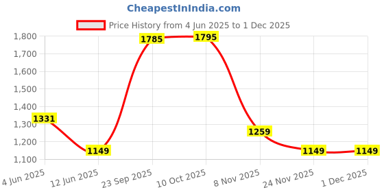 amazon.in puma Men Shorts puma Price History Graph from 4 Jun 2025 to 1 Dec 2025