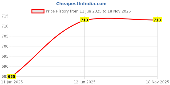 amazon.in wear your mind Men Shorts wear your mind Price History Graph from 11 Jun 2025 to 17 Nov 2025
