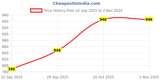 amazon.in u.s. polo assn. Men Shorts u.s. polo assn. Price History Graph from 22 Sep 2025 to 31 Oct 2025