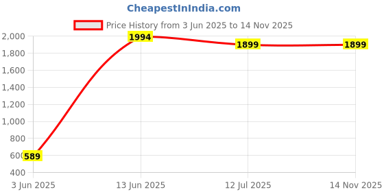 amazon.in skechers Men Shorts skechers Price History Graph from 3 Jun 2025 to 14 Nov 2025