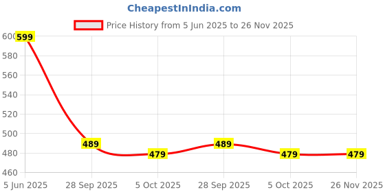 amazon.in lothric Men' Shorts lothric Price History Graph from 5 Jun 2025 to 25 Nov 2025