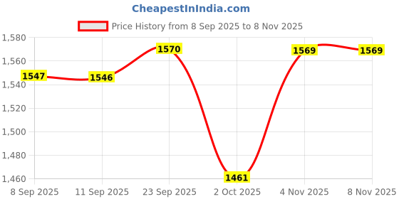 amazon.in van heusen Men Shorts van heusen Price History Graph from 8 Sep 2025 to 8 Nov 2025