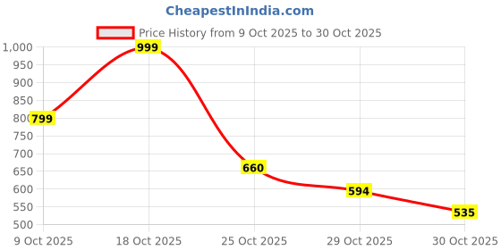amazon.in underjeans Men Shorts underjeans Price History Graph from 9 Oct 2025 to 30 Oct 2025