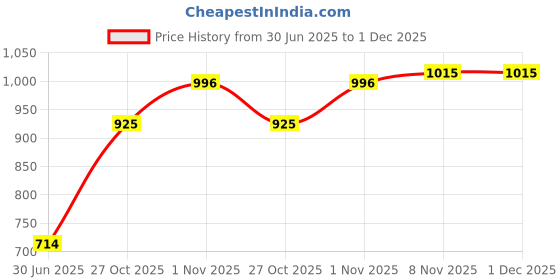 amazon.in peter england Men Shorts peter england Price History Graph from 30 Jun 2025 to 30 Nov 2025