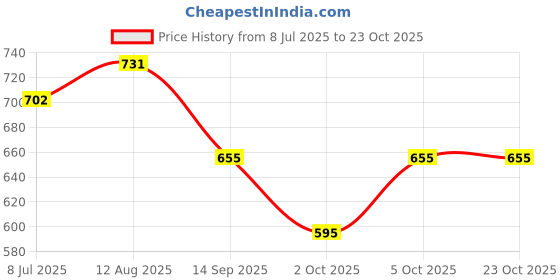 amazon.in u.s. polo assn. Men Shorts u.s. polo assn. Price History Graph from 8 Jul 2025 to 23 Oct 2025
