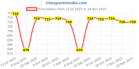 amazon.in van heusen Men Shorts van heusen Price History Graph from 23 Jul 2025 to 18 Nov 2025