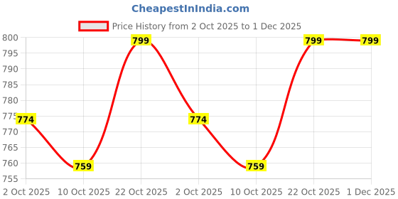 amazon.in the indian garage co Men Shorts the indian garage co Price History Graph from 2 Oct 2025 to 30 Nov 2025