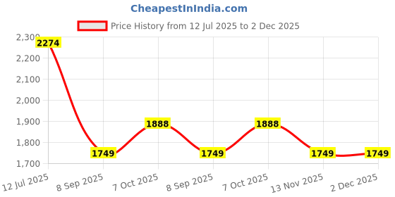 amazon.in asics Men Shorts asics Price History Graph from 12 Jul 2025 to 1 Dec 2025