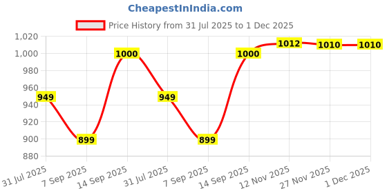 amazon.in puma Men Shorts puma Price History Graph from 31 Jul 2025 to 30 Nov 2025
