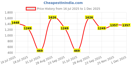 amazon.in puma Men Shorts puma Price History Graph from 16 Jul 2025 to 1 Dec 2025