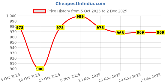 amazon.in puma Men Shorts puma Price History Graph from 5 Oct 2025 to 29 Nov 2025